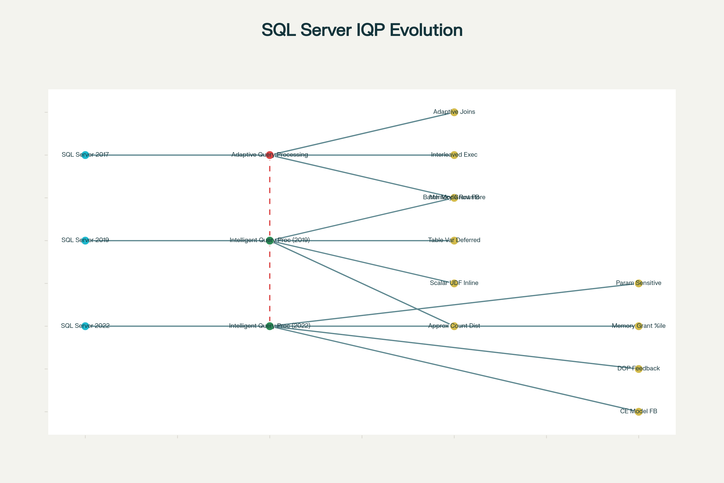 Diagram showing evolution of SQL Server Intelligent Query Processing features across versions 2017 2019 and 2022. Header text SQL Server IQP Evolution. Left column lists SQL Server 2017, SQL Server 2019, SQL Server 2022. Central nodes labeled Adaptive Query Processing, Intelligent Query Processing 2019, Intelligent Query Processing 2022 connect to feature labels on the right including Adaptive Joins, Interleaved Exec, Batch Mode on Rowstore, Table Var Deferred, Scalar UDF Inline, Approx Count Dist, Memory Grant Feedback, Param Sensitive, DOP Feedback, CE Model FB. Clean infographic layout with colored nodes and connecting lines, neutral technical tone.